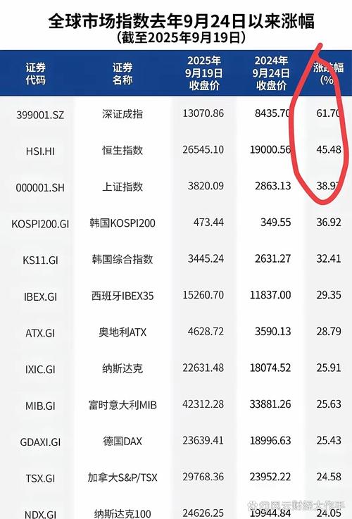 直接涨疯了,深成指61%,上证指数涨了近40%,再看看科技股涨得疯狂程度